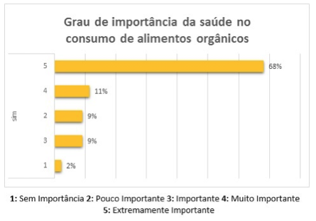 Descripción: C:\Users\Acer\Desktop\TCC\Graficos\Graf 4 - Grau importancia saude.jpg