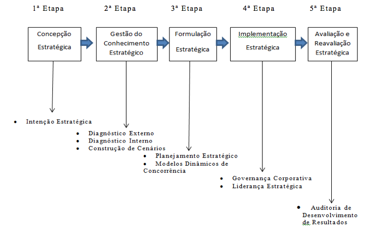 Etapas do Planejamento Estratégico