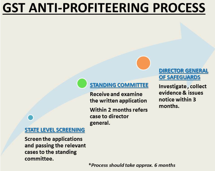 Image result for anti profiteering after gst